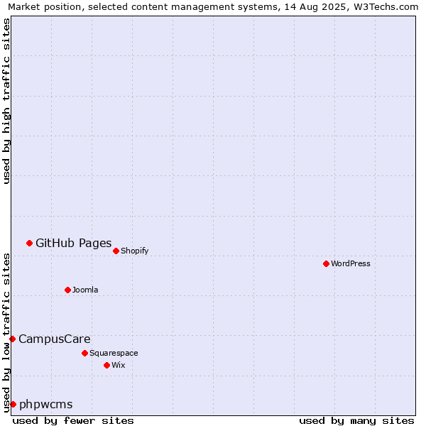 Market position of GitHub Pages vs. phpwcms vs. CampusCare