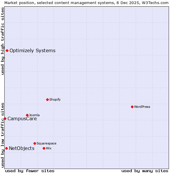 Market position of Optimizely Systems vs. NetObjects vs. CampusCare