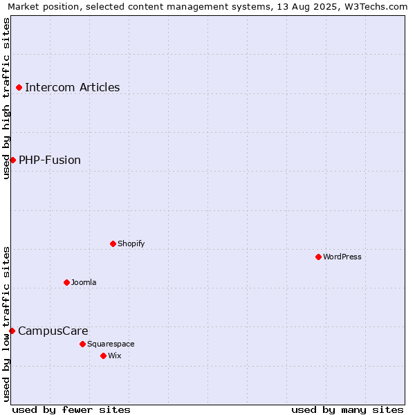 Market position of Intercom Articles vs. PHP-Fusion vs. CampusCare
