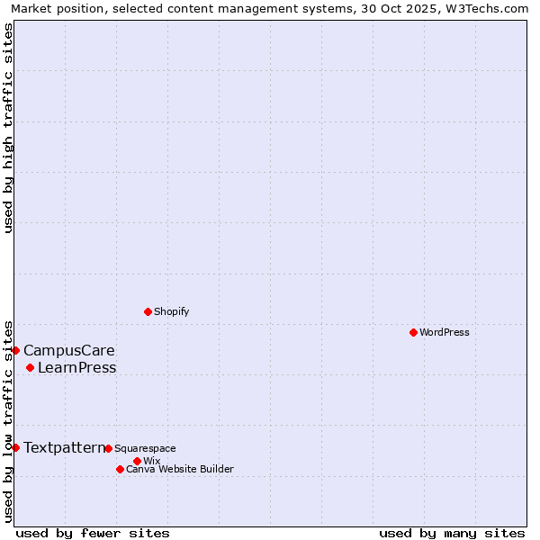 Market position of LearnPress vs. Textpattern vs. CampusCare