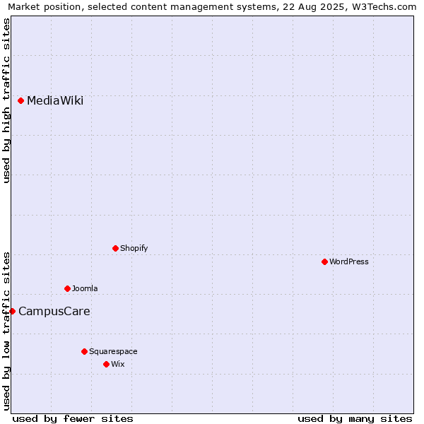 Market position of MediaWiki vs. CampusCare