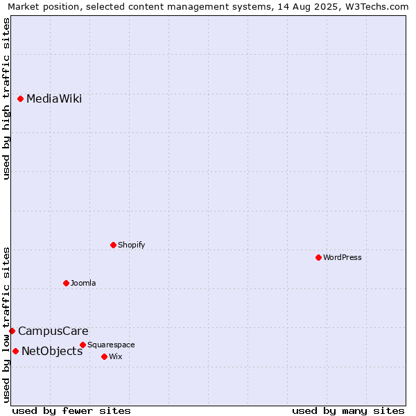 Market position of MediaWiki vs. NetObjects vs. CampusCare