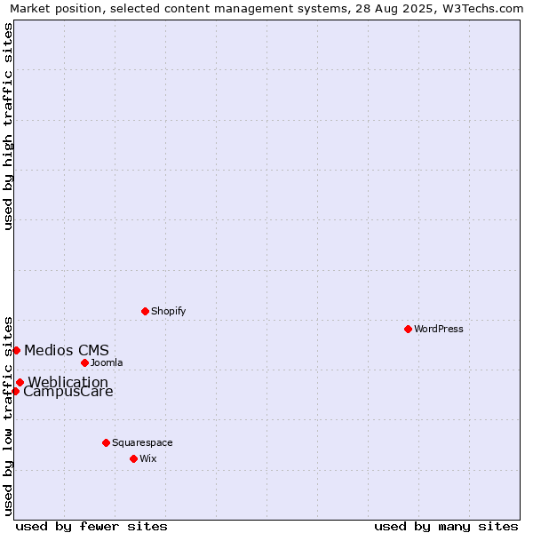 Market position of Weblication vs. Medios CMS vs. CampusCare