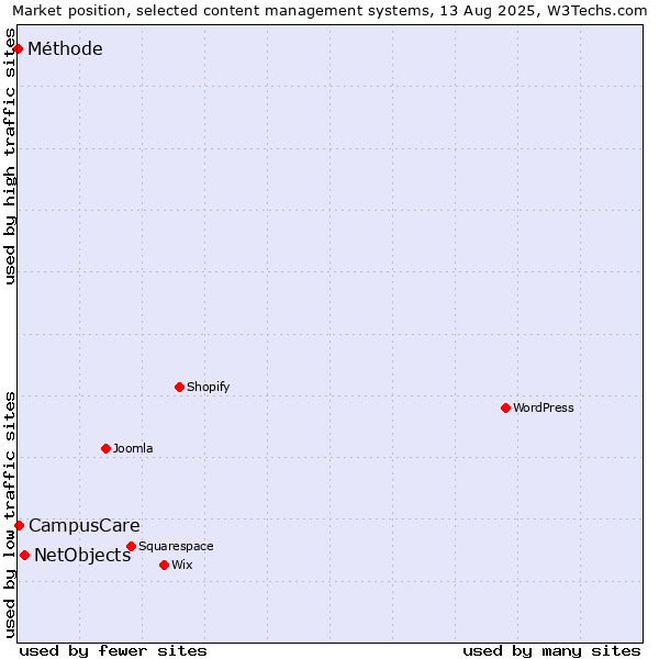 Market position of NetObjects vs. CampusCare vs. Méthode