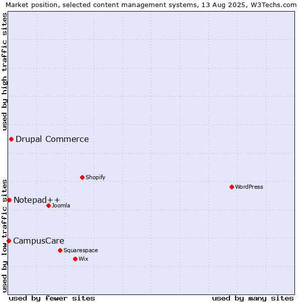 Market position of Drupal Commerce vs. Notepad++ vs. CampusCare