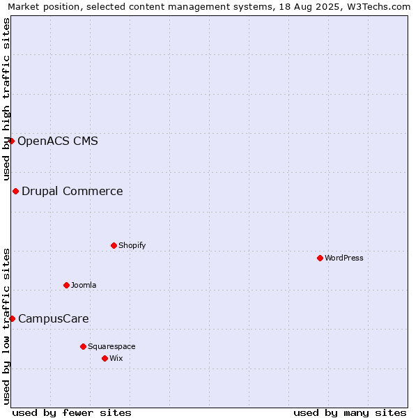 Market position of Drupal Commerce vs. CampusCare vs. OpenACS CMS