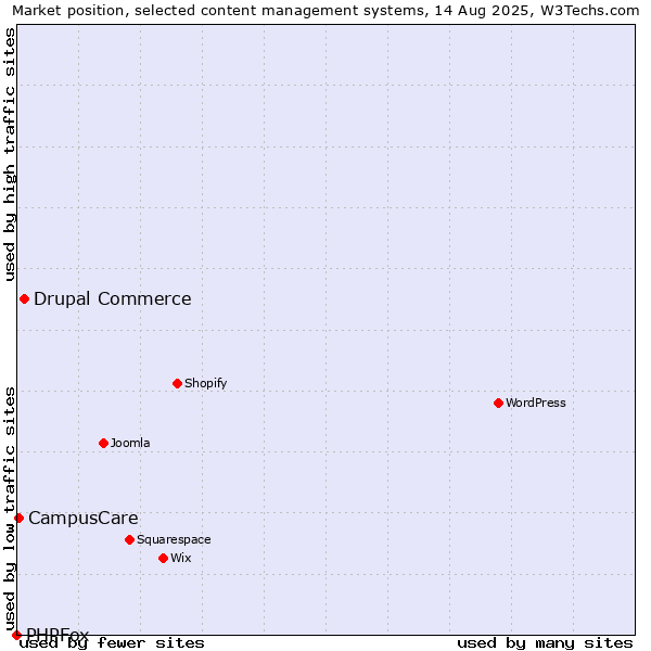 Market position of Drupal Commerce vs. CampusCare vs. PHPFox