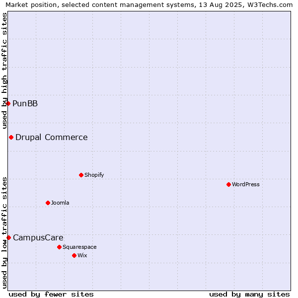 Market position of Drupal Commerce vs. CampusCare vs. PunBB