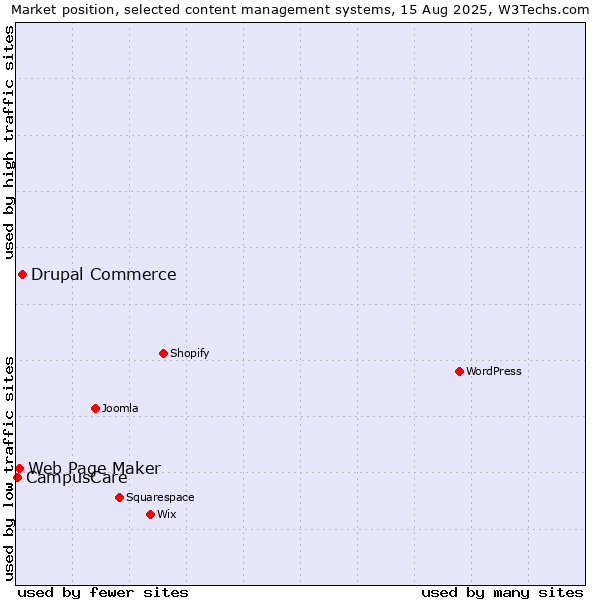 Market position of Drupal Commerce vs. Web Page Maker vs. CampusCare
