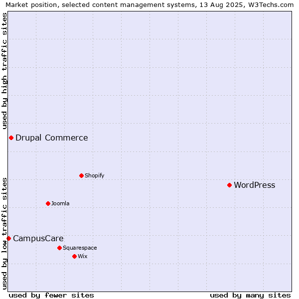 Market position of WordPress vs. Drupal Commerce vs. CampusCare
