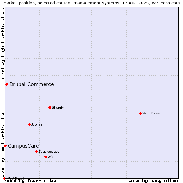 Market position of Drupal Commerce vs. CampusCare vs. Yo!Kart