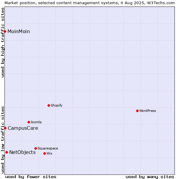 Market position of NetObjects vs. CampusCare vs. MoinMoin