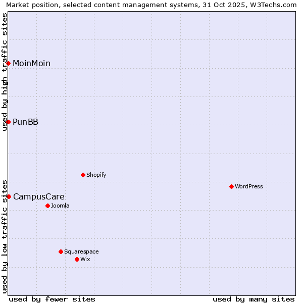 Market position of CampusCare vs. MoinMoin vs. PunBB