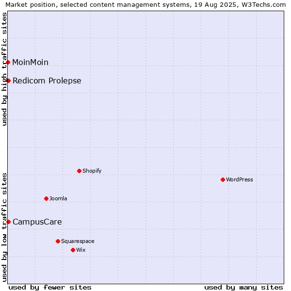 Market position of Redicom Prolepse vs. CampusCare vs. MoinMoin