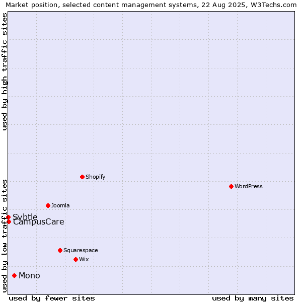 Market position of Mono vs. CampusCare vs. Svbtle