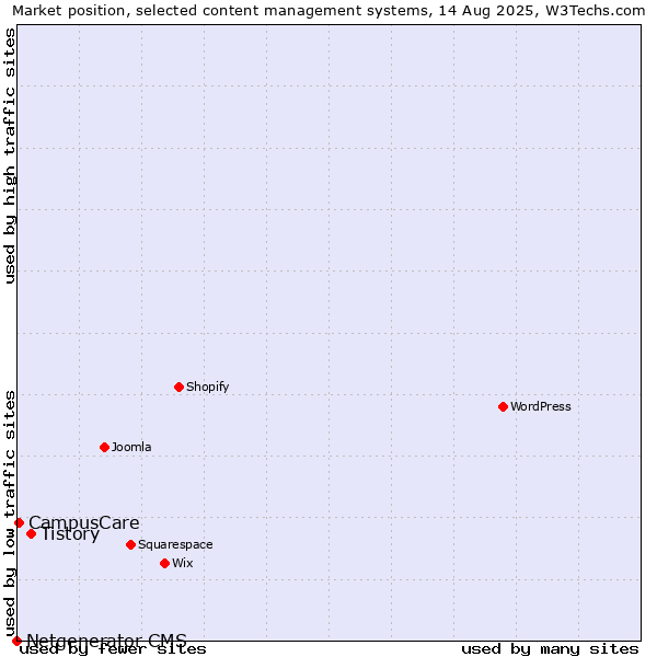 Market position of Tistory vs. CampusCare vs. Netgenerator CMS