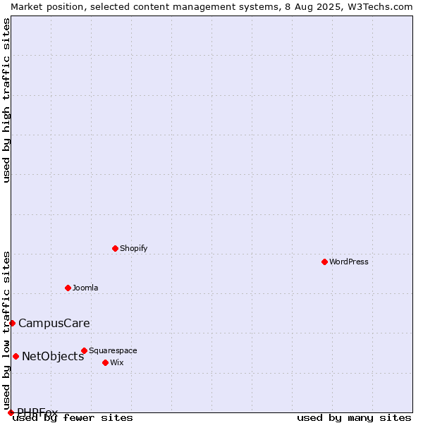 Market position of NetObjects vs. CampusCare vs. PHPFox