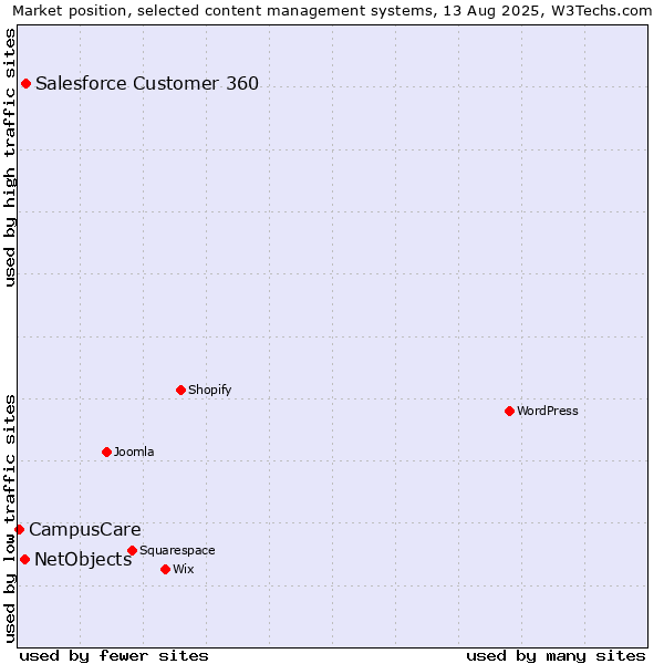Market position of Salesforce Customer 360 vs. NetObjects vs. CampusCare