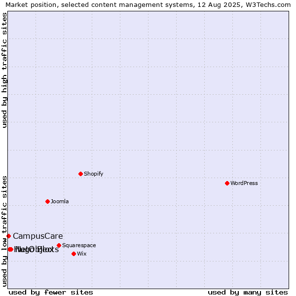 Market position of NetObjects vs. Hugo Blox vs. CampusCare