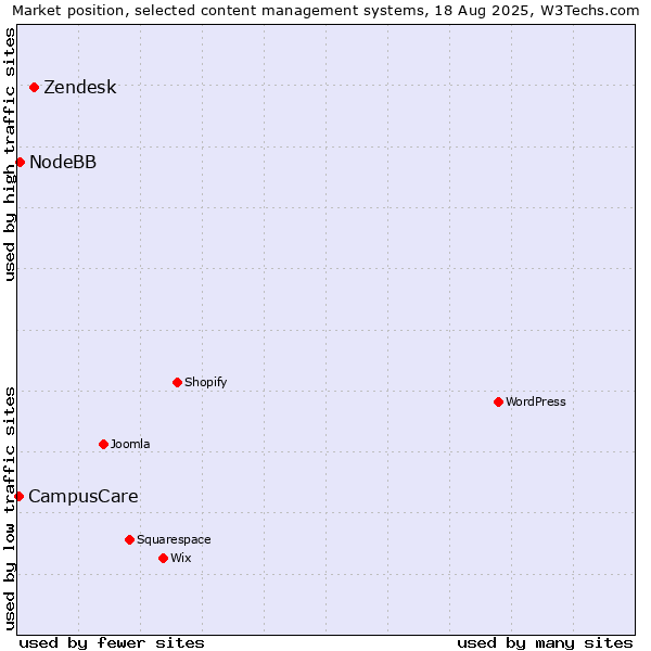 Market position of Zendesk vs. NodeBB vs. CampusCare