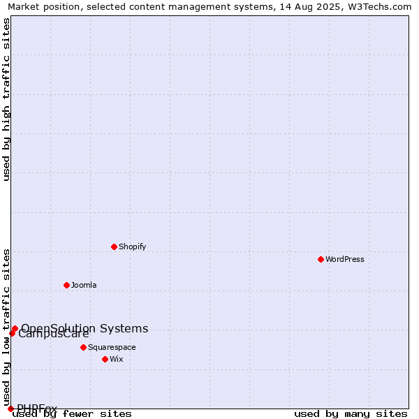Market position of OpenSolution Systems vs. CampusCare vs. PHPFox