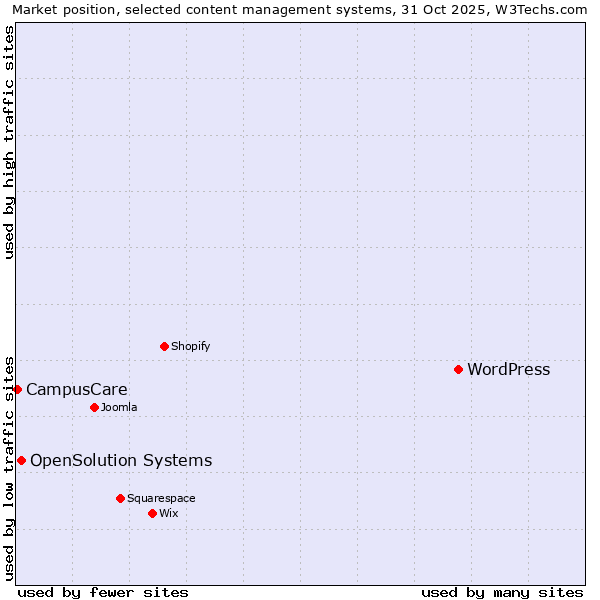 Market position of WordPress vs. OpenSolution Systems vs. CampusCare