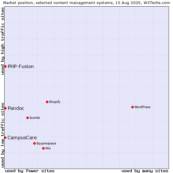 Market position of PHP-Fusion vs. Pandoc vs. CampusCare