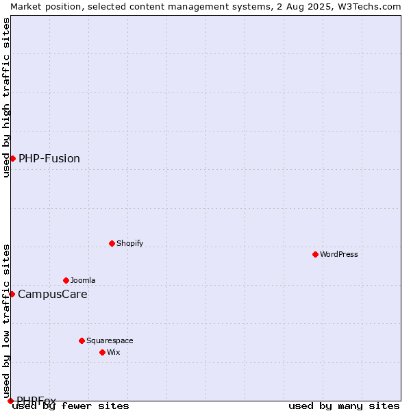 Market position of PHP-Fusion vs. CampusCare vs. PHPFox