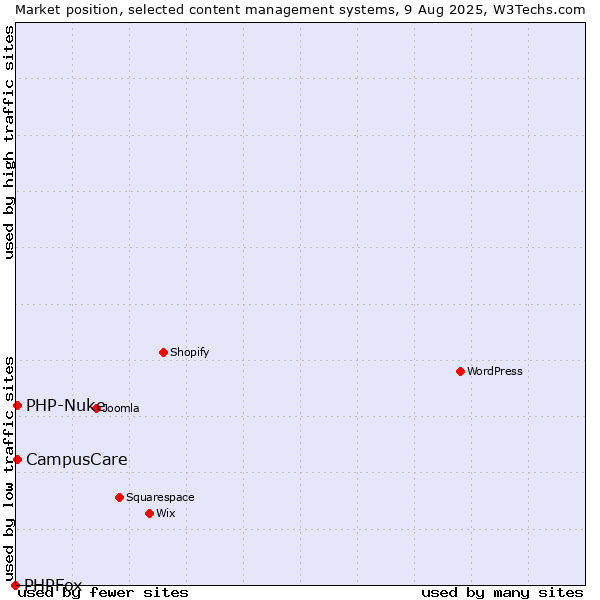 Market position of PHP-Nuke vs. CampusCare vs. PHPFox