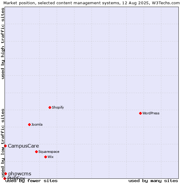 Market position of phpwcms vs. CampusCare vs. PHPFox