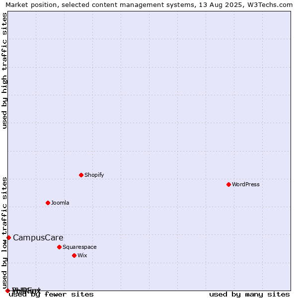Market position of CampusCare vs. PHPFox vs. Yo!Kart