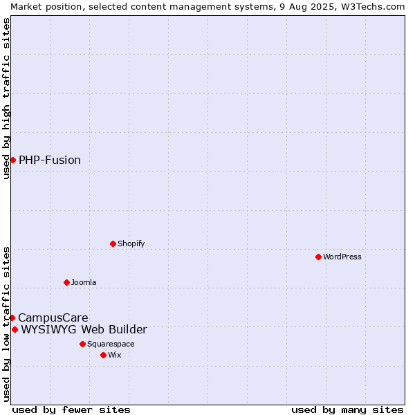 Market position of WYSIWYG Web Builder vs. PHP-Fusion vs. CampusCare