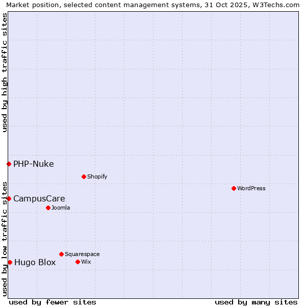 Market position of Hugo Blox vs. PHP-Nuke vs. CampusCare