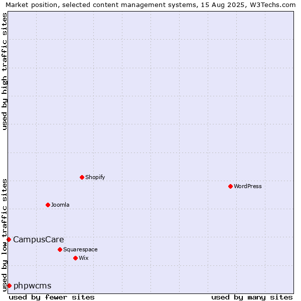 Market position of phpwcms vs. CampusCare