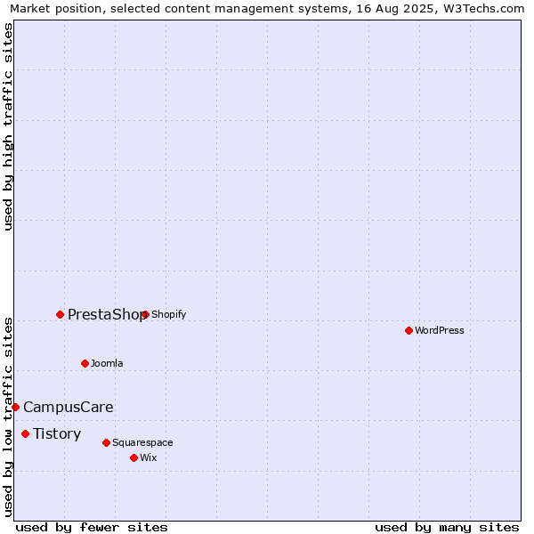 Market position of PrestaShop vs. Tistory vs. CampusCare