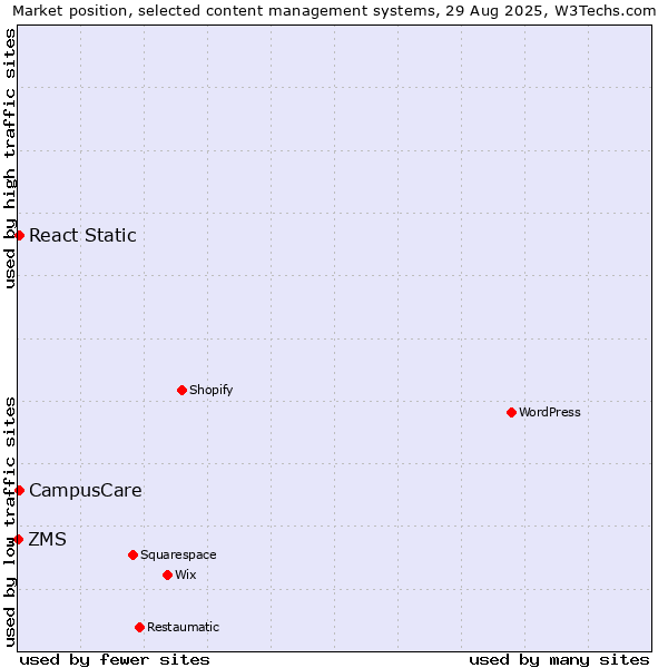 Market position of CampusCare vs. React Static vs. ZMS