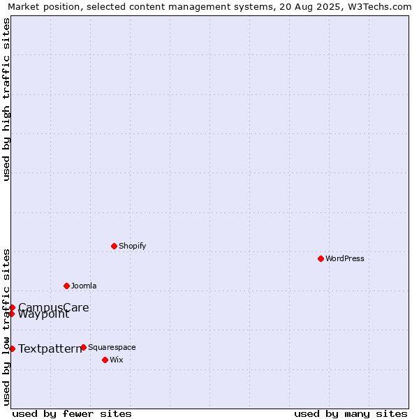 Market position of Textpattern vs. CampusCare vs. Waypoint