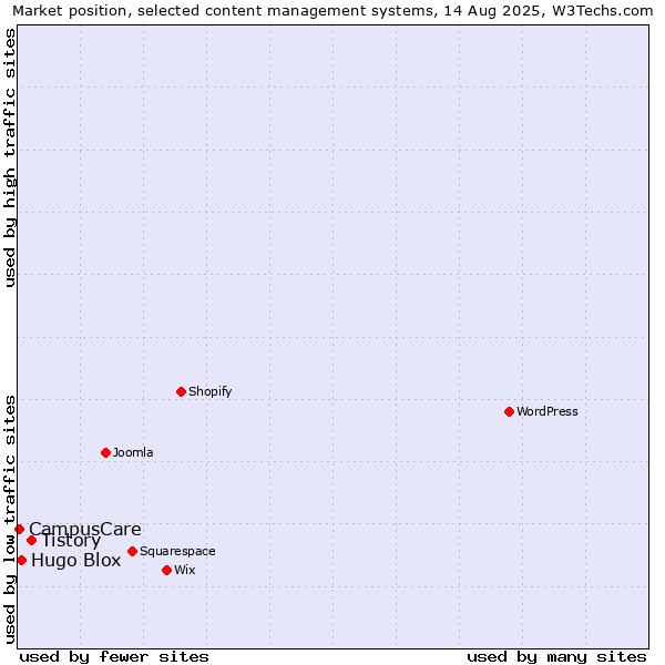 Market position of Tistory vs. Hugo Blox vs. CampusCare