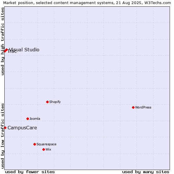 Market position of Visual Studio vs. CampusCare vs. Trac
