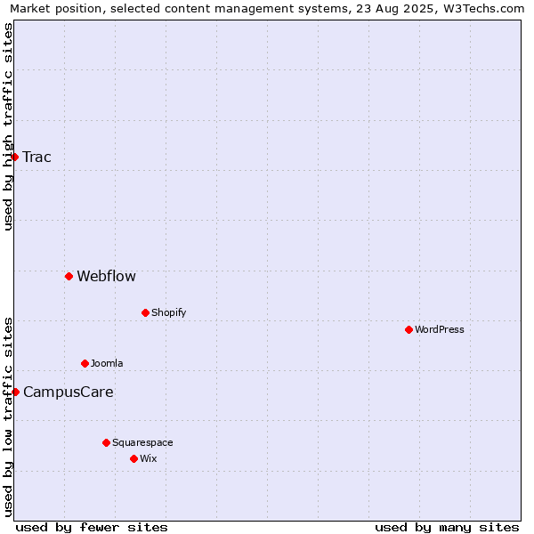 Market position of Webflow vs. CampusCare vs. Trac