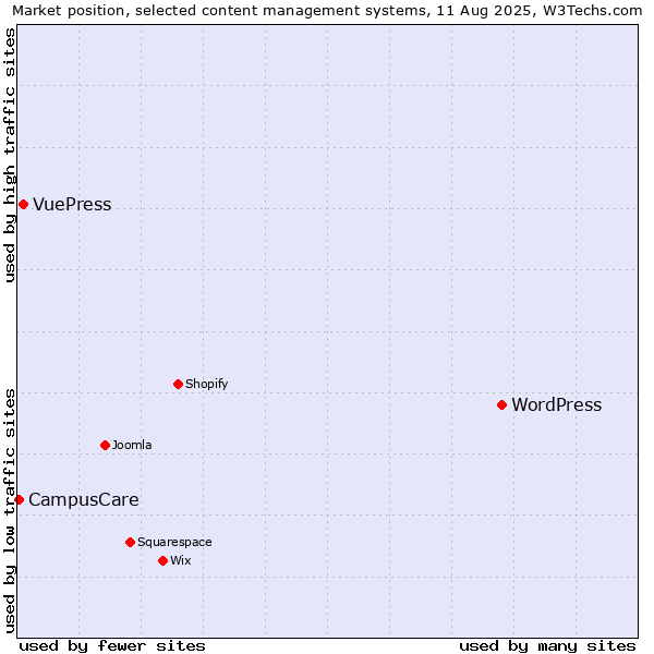 Market position of WordPress vs. VuePress vs. CampusCare