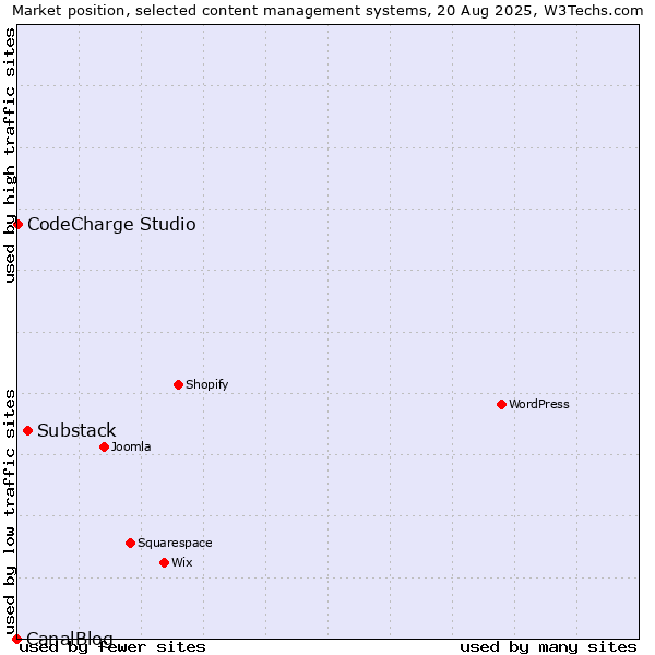 Market position of Substack vs. CodeCharge Studio vs. CanalBlog
