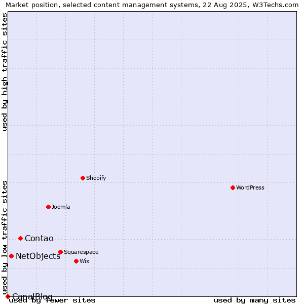 Market position of Contao vs. NetObjects vs. CanalBlog