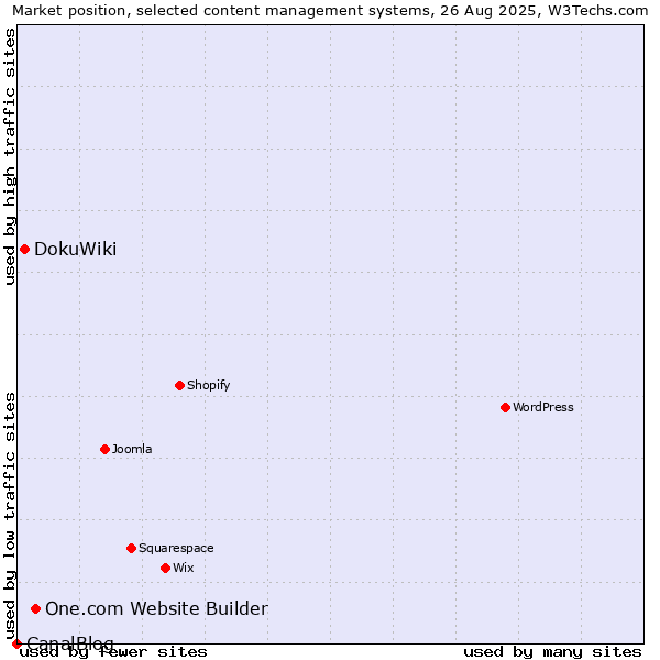 Market position of One.com Website Builder vs. DokuWiki vs. CanalBlog