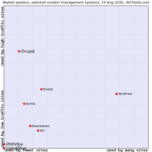 Market position of Drupal vs. PHPVibe vs. CanalBlog