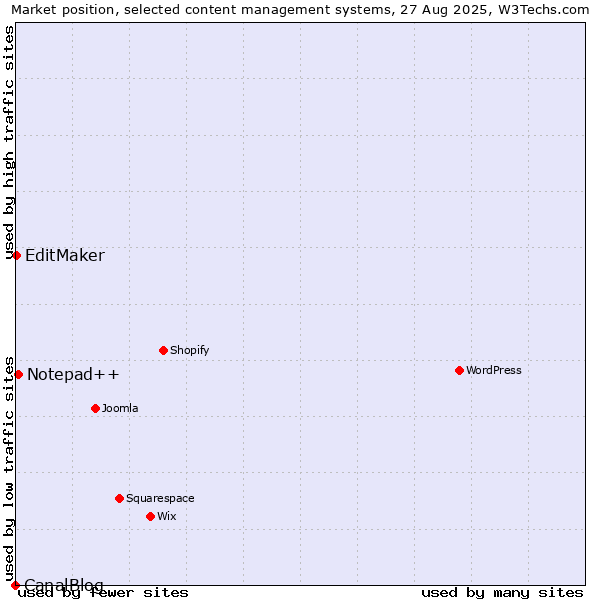 Market position of Notepad++ vs. EditMaker vs. CanalBlog