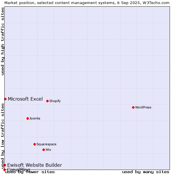 Market position of Microsoft Excel vs. Ewisoft Website Builder vs. CanalBlog
