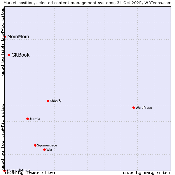 Market position of GitBook vs. MoinMoin vs. CanalBlog