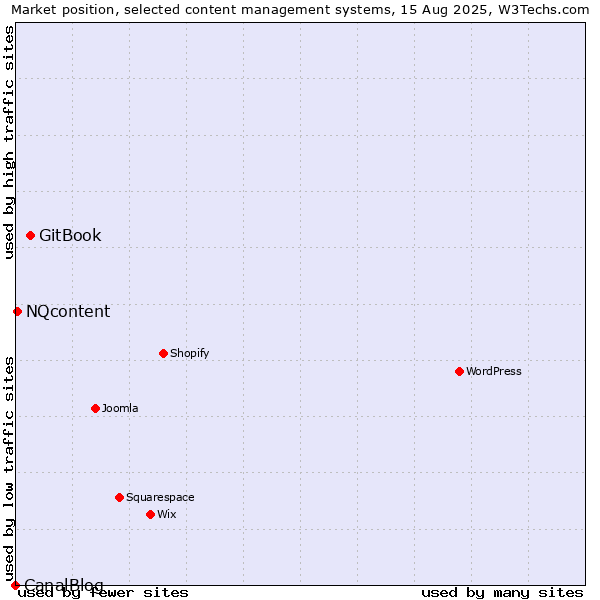 Market position of GitBook vs. NQcontent vs. CanalBlog