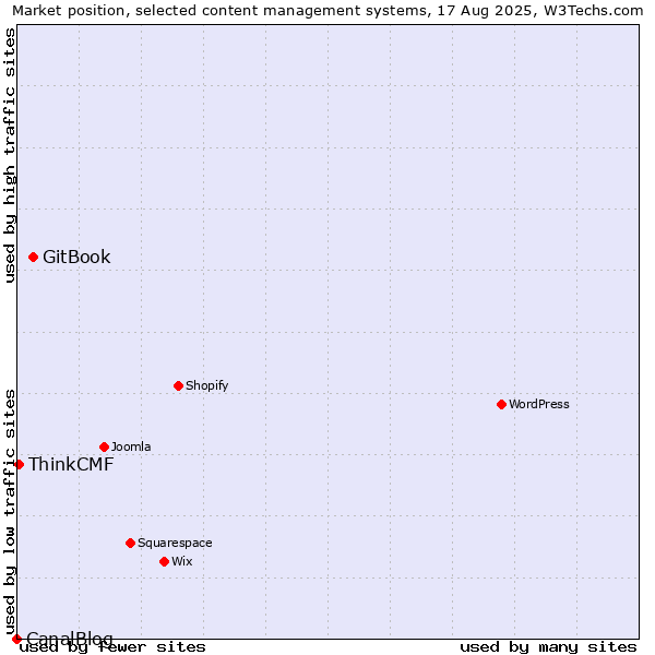 Market position of GitBook vs. ThinkCMF vs. CanalBlog